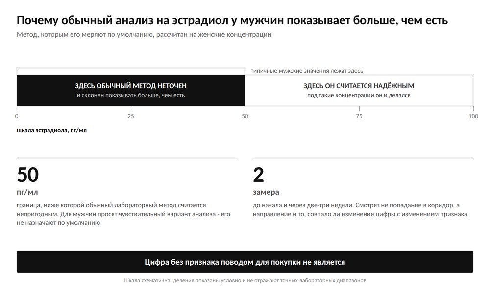 Шкала эстрадиола: обычный лабораторный метод надёжен выше 50 пг/мл, а типичные мужские значения лежат ниже этой отметки