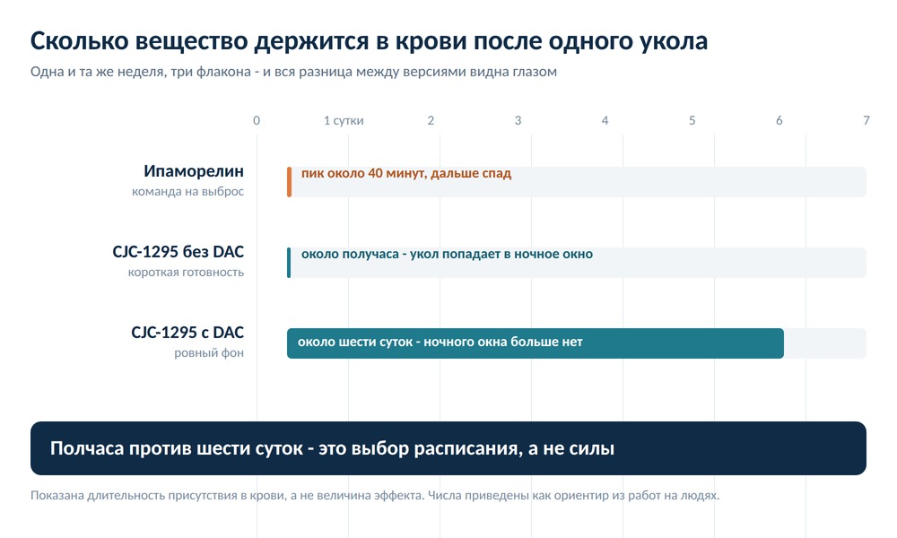 Диаграмма: неделя как ось времени и три строки - ипаморелин, CJC-1295 без DAC и CJC-1295 с DAC, у первых двух короткие всплески, у третьего сплошная заливка на всю неделю