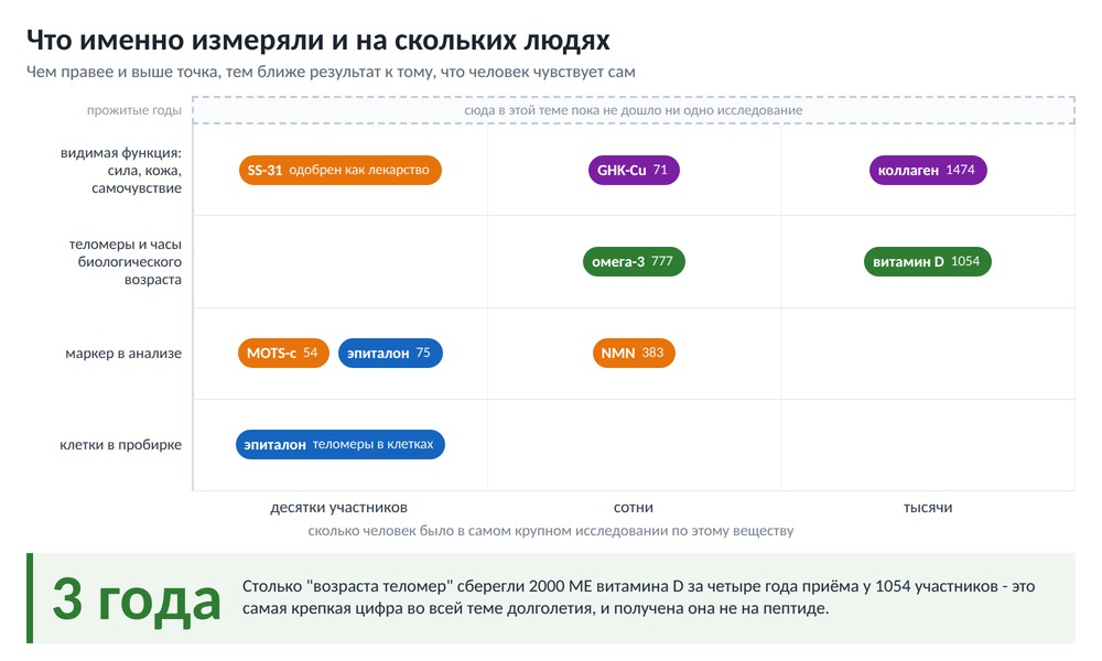 Карта исследований по двум осям: сколько человек участвовало и что именно измеряли, с крупной цифрой три года у витамина D