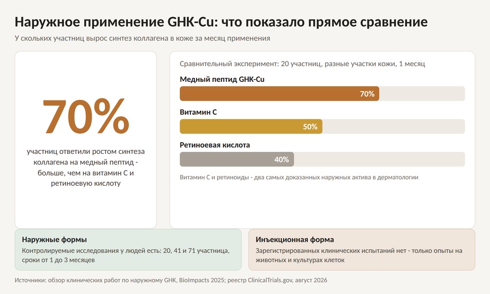 Доля участниц с ростом выработки коллагена: 70 процентов на медном пептиде, 50 на витамине C, 40 на ретиноевой кислоте