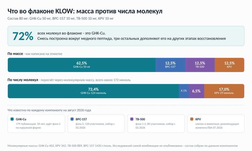 Диаграмма долей компонентов KLOW по массе и по числу молекул, GHK-Cu занимает 62,5 процента массы и 72,4 процента молекул