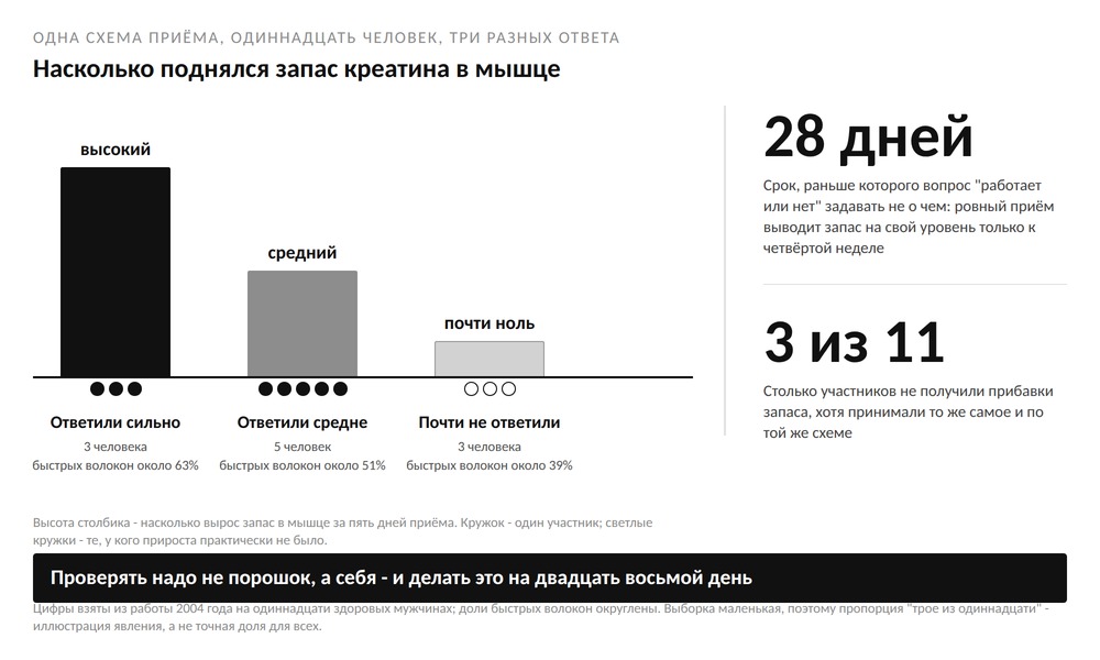 Диаграмма: одиннадцать участников разделены на три группы по силе ответа на креатин, у группы без ответа меньше доля быстрых волокон