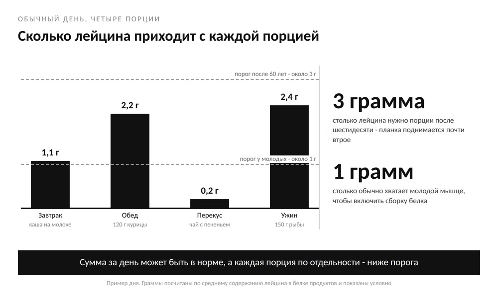 Диаграмма: сколько лейцина приходит с завтраком, обедом, перекусом и ужином относительно порога в один и три грамма