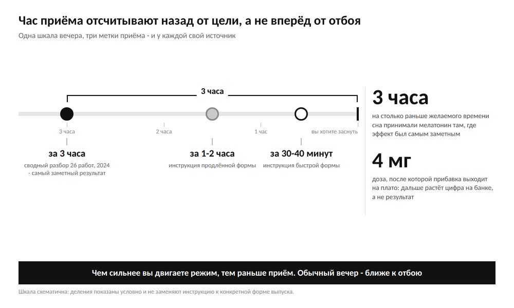 Обратный отсчёт до целевого времени сна: три метки приёма - за 30-40 минут, за 1-2 часа и за 3 часа