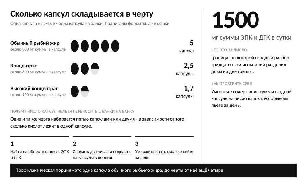 Сколько капсул обычного рыбьего жира, концентрата и высокого концентрата складывается в 1500 мг суммы ЭПК и ДГК