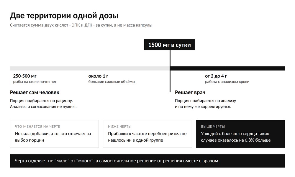 Шкала суточной дозы омега-3 с чертой в 1500 мг: слева зона, где порцию выбирают сами, справа зона, где её подбирает врач