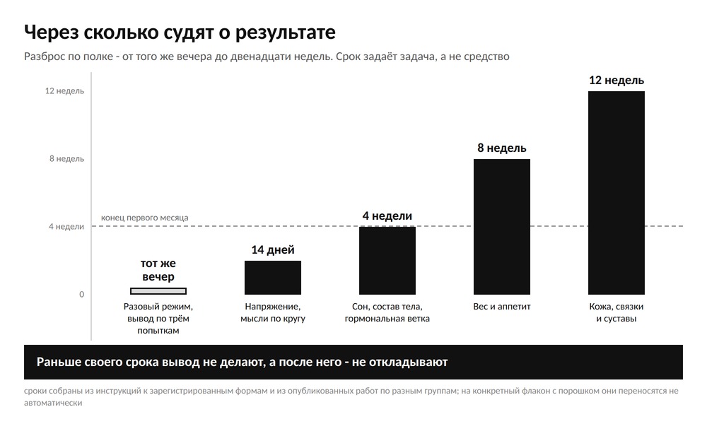 Столбики срока оценки по задачам: от одного вечера у разового режима до двенадцати недель у кожи и суставов