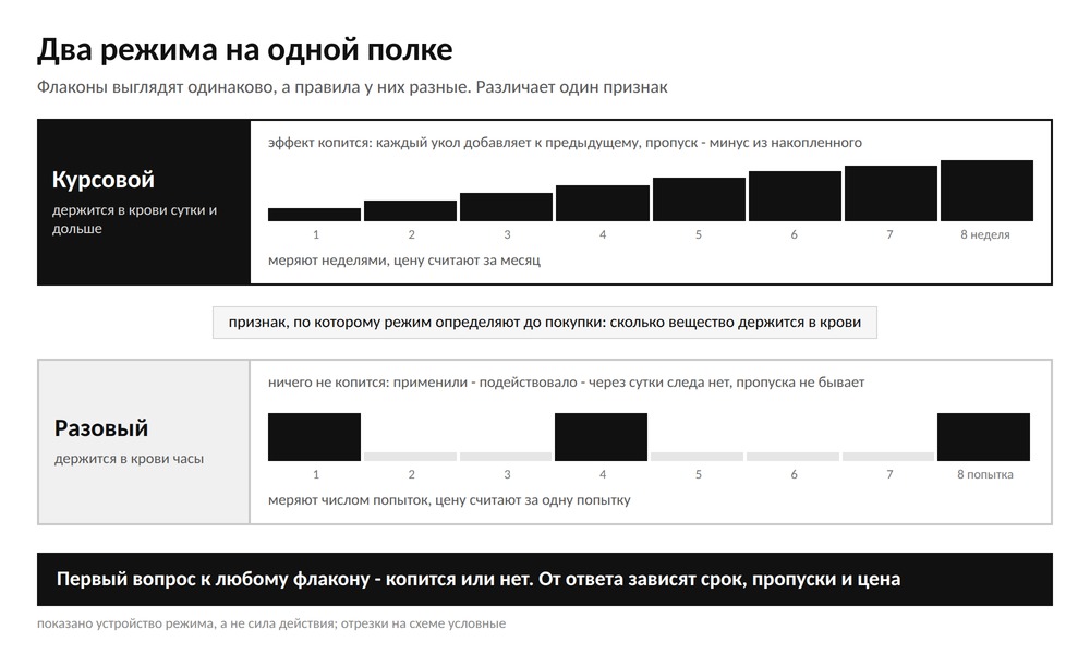 Две ленты времени: у курсового средства сплошная полоса с накоплением, у разового - отдельные точки применения без связи между собой