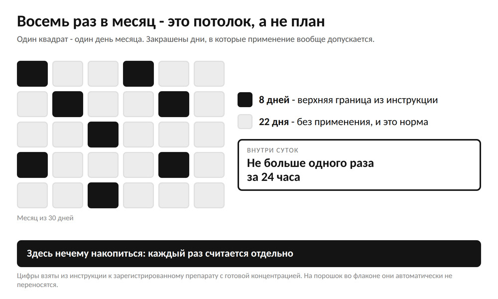 Диаграмма: месяц из тридцати дней, восемь дней отмечены как верхняя граница применения по инструкции