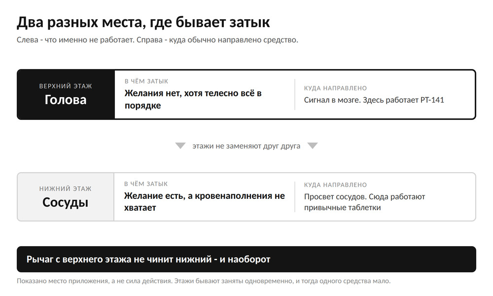 Схема: два этажа проблемы - желание в голове и кровенаполнение в сосудах, и что на каком этаже работает