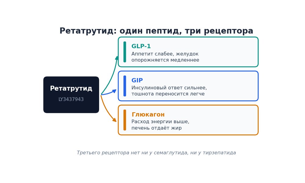 Схема: ретатрутид действует на рецепторы GLP-1, GIP и глюкагона, каждый отвечает за свой эффект