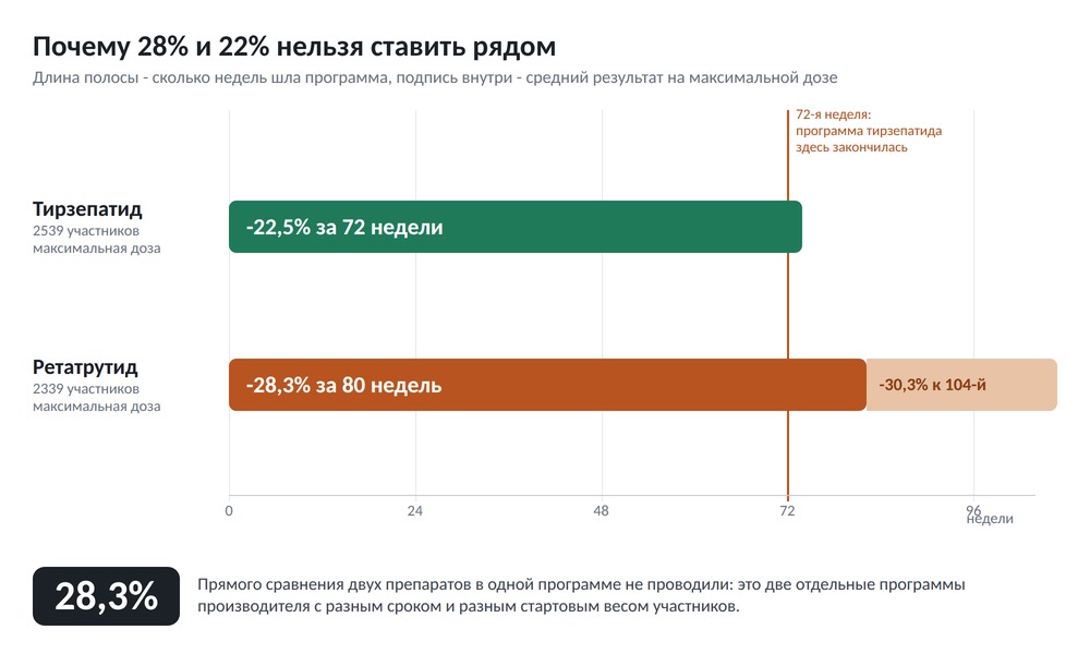 Полосы длиной в недели: тирзепатид 72 недели и 22,5 процента, ретатрутид 80 недель и 28,3 процента