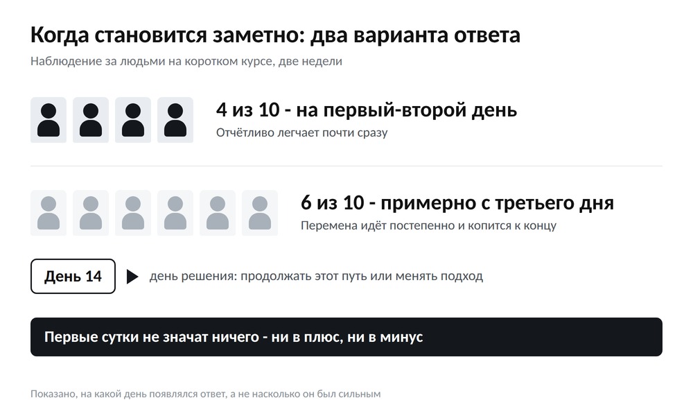 Схема: из десяти человек примерно четверо отмечали улучшение на первый-второй день, шестеро - постепенно с третьего дня, решение принимают на четырнадцатый