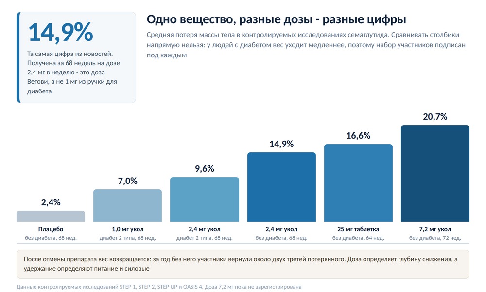 Диаграмма потери веса на разных дозах семаглутида: от 2,4 процента на плацебо до 20,7 процента на дозе 7,2 миллиграмма