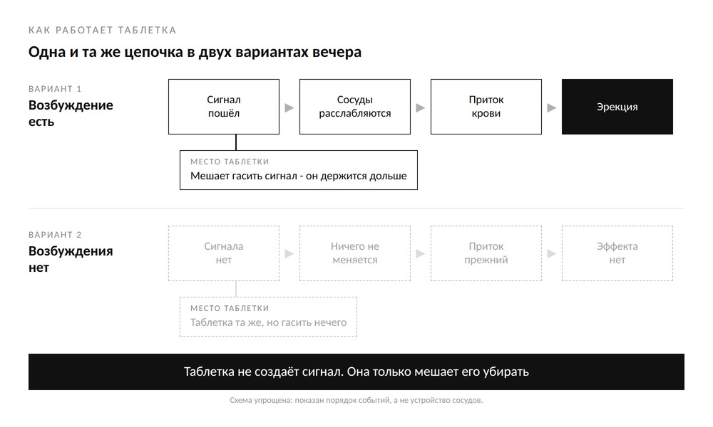 Схема: одна и та же цепочка от сигнала к эрекции в двух вариантах - с возбуждением таблетка доводит её до результата, без возбуждения цепочка не запускается