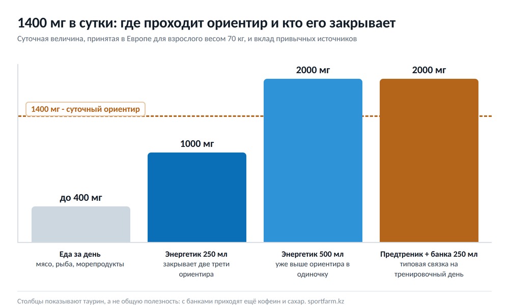 Диаграмма: вклад разных источников таурина в сутки на фоне европейского ориентира 1400 мг