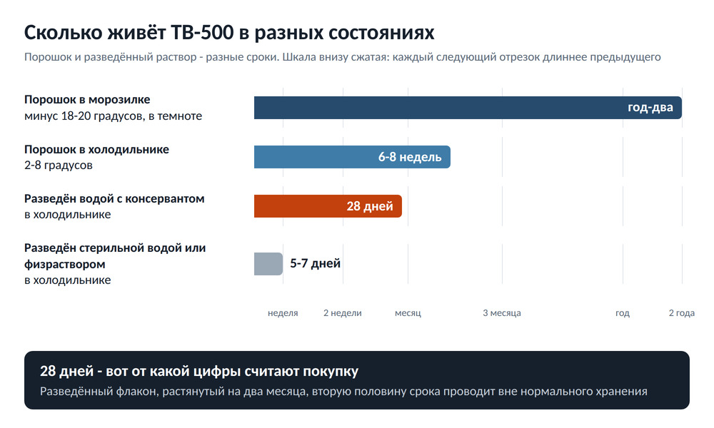 Сроки хранения TB-500: порошок в морозилке до двух лет, порошок в холодильнике 6-8 недель, раствор на воде с консервантом до 28 дней, раствор на стерильной воде 5-7 дней