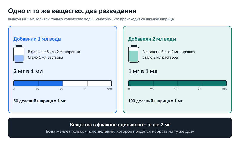 Один и тот же флакон на 2 мг, разведённый одним и двумя миллилитрами воды: вещества одинаково, но число делений инсулинового шприца отличается вдвое