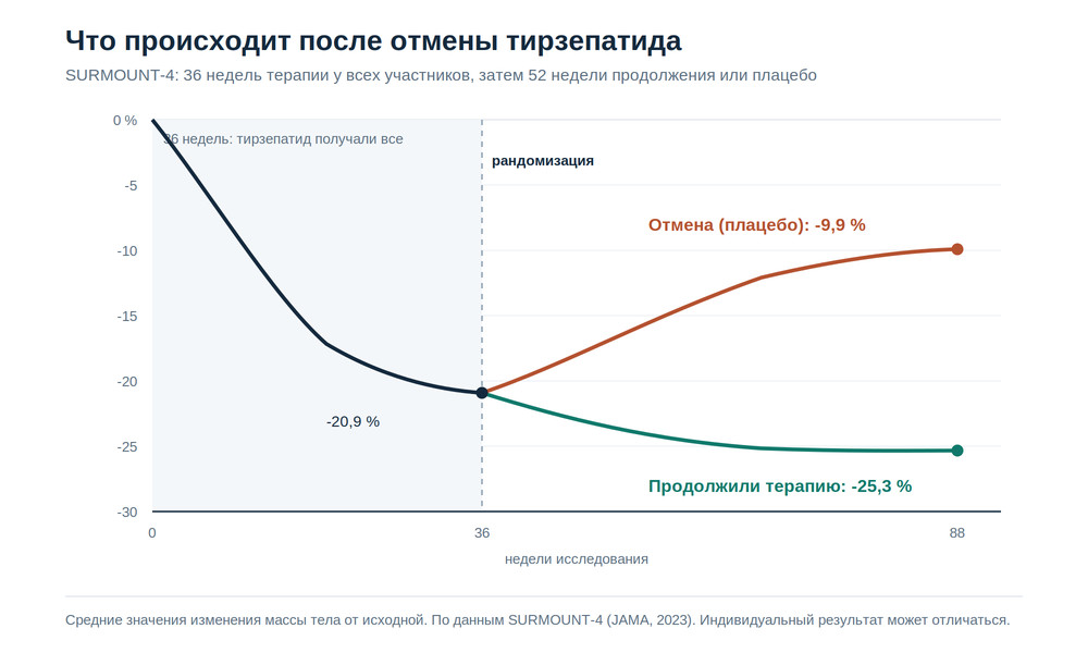 График изменения массы тела в исследовании SURMOUNT-4: продолжение терапии и отмена