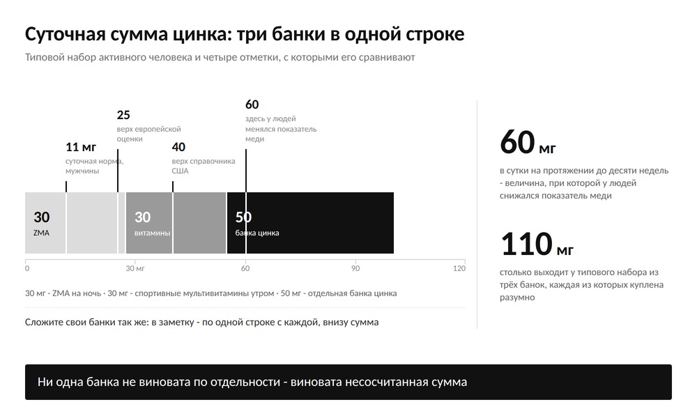 Диаграмма: суточная сумма цинка из ZMA, мультивитаминов и отдельной банки на шкале с отметками 11, 25, 40 и 60 мг
