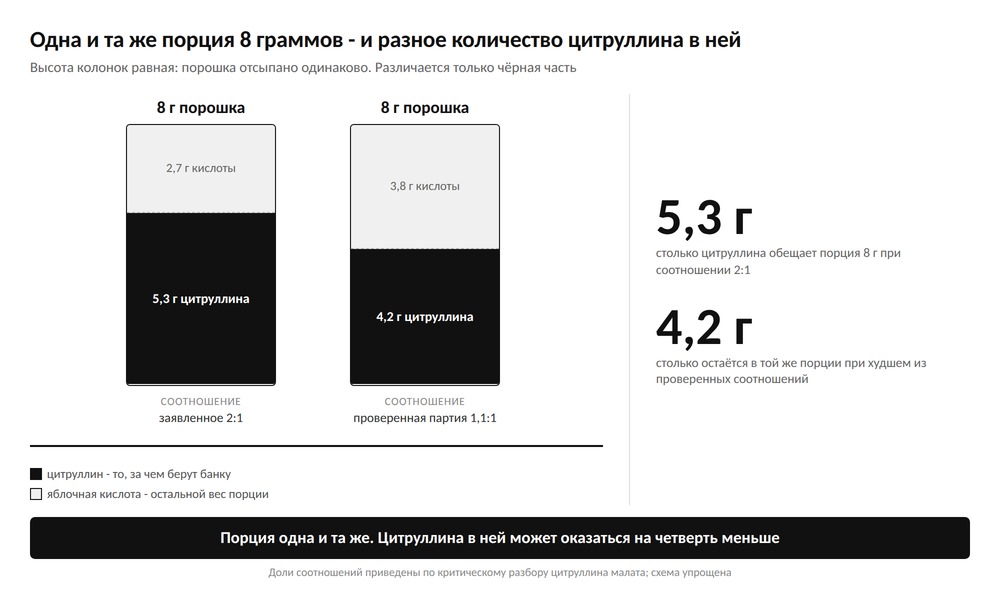 Диаграмма: одна и та же порция 8 граммов цитруллина малата при соотношении 2:1 и 1,1:1 дает 5,3 и 4,2 грамма цитруллина