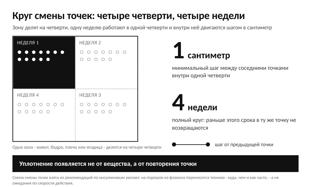 Календарь смены точек: зона делится на четыре четверти, по одной на неделю, шаг между точками один сантиметр, полный круг четыре недели
