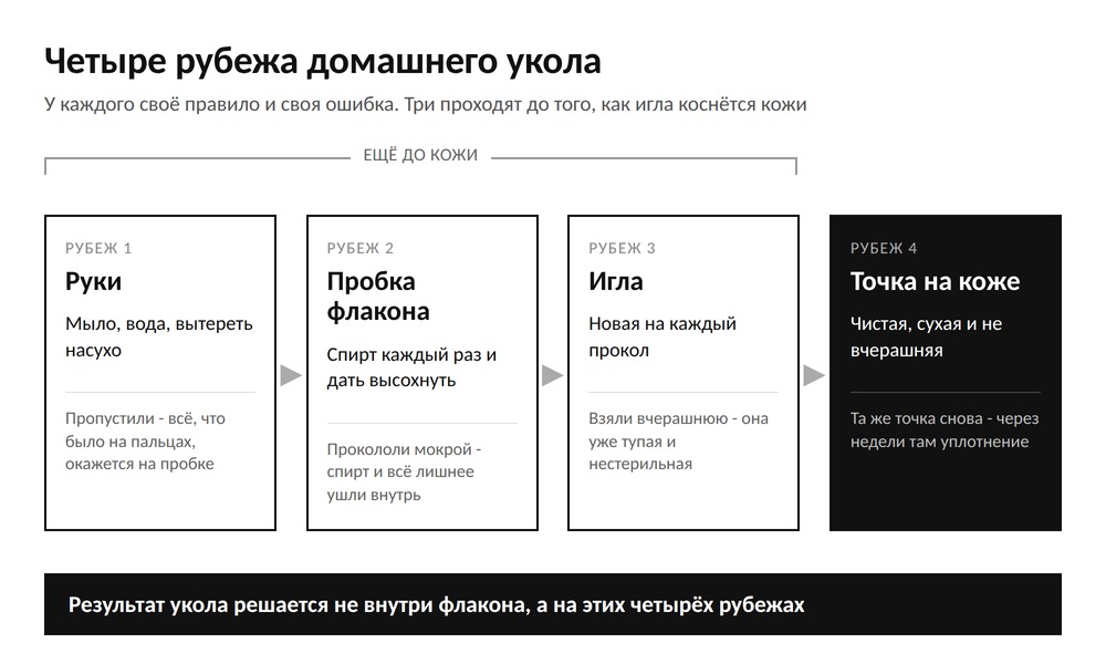 Четыре рубежа домашнего укола: руки, резиновая пробка флакона, игла и точка на коже, у каждого своё правило