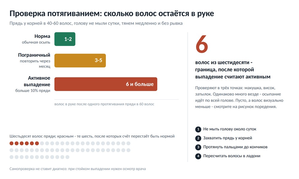 Диаграмма проверки потягиванием: из пряди в шестьдесят волос в норме остаётся один-два волоса, порог активного выпадения - больше шести
